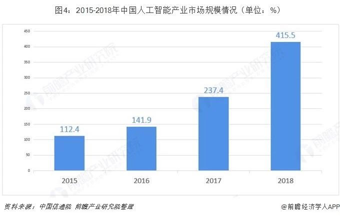 2015-2018年中国人工智能产业市场规模情况.jpg