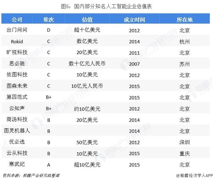 国内部分知名人工智能企业估值表.jpg