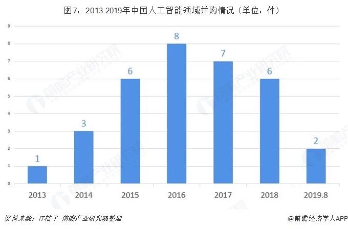 2013-2019年中国人工智能领域并购情况.jpg