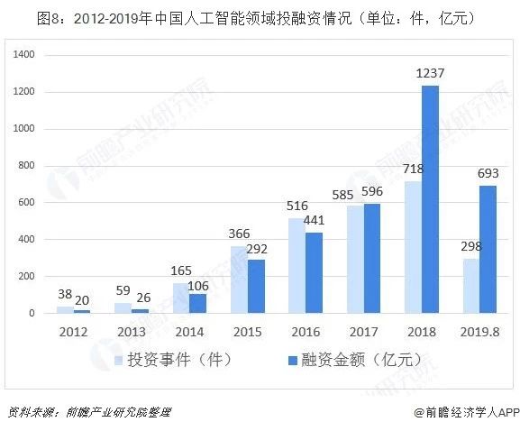 2013-2019年中国人工智能领域投融资情况.jpg