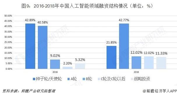 2016-2018年中国人工智能领域融资结构情况.jpg