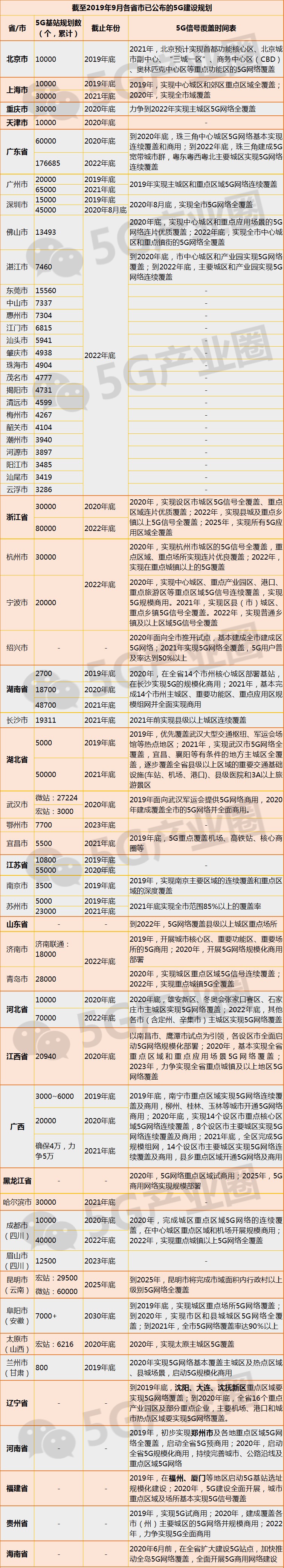 58省市5G信号覆盖时间表.jpg