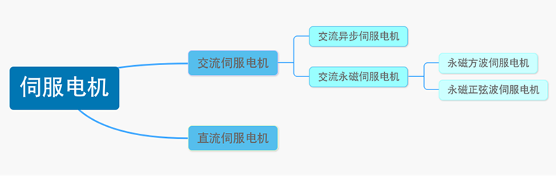 伺服电机分类结构图.png