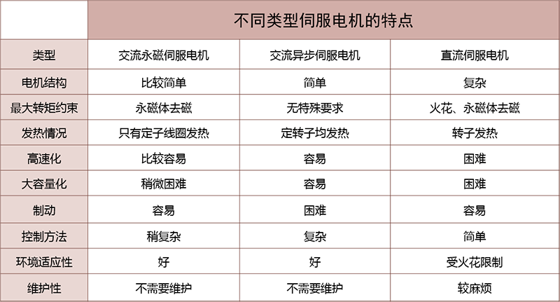 伺服电机分类以及特点.png