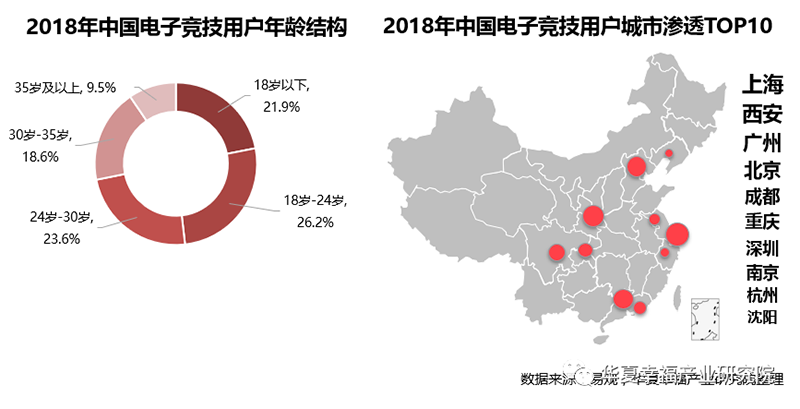 2018电竞用户年龄城市分布.png 2018电竞用户年龄城市分布.png