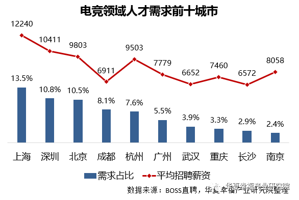 电竞领域人才需求前10城市.png 电竞领域人才需求前10城市.png