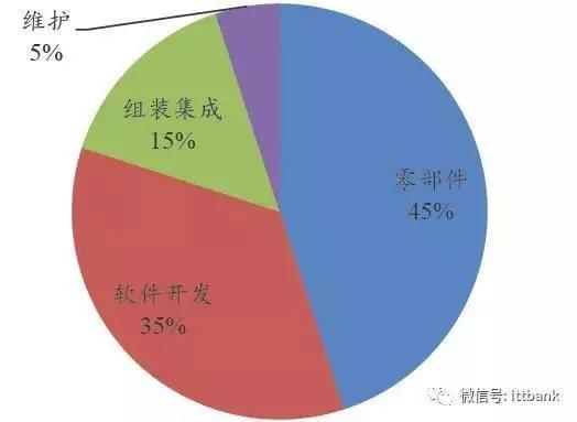 机器视觉系统成本构成.jpg