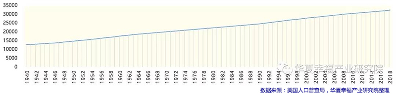 美国1940-2018年人口变化.jpg