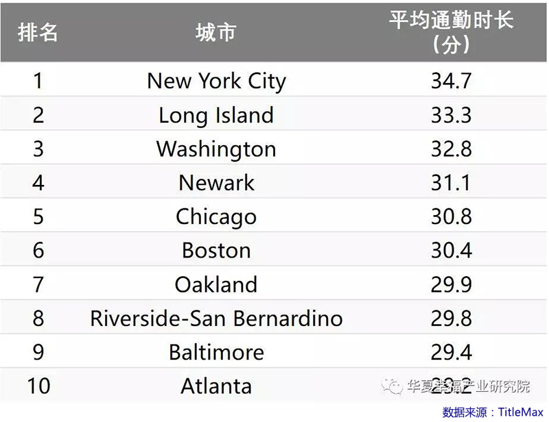 美国通勤时长排行.jpg
