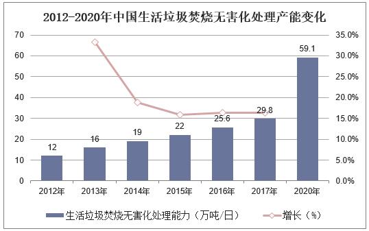 2012-2020年中国生活垃圾焚烧无害化处理产能变化.jpg