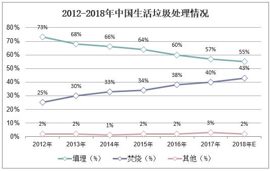 2012-2018年中国生活垃圾处理情况.jpg