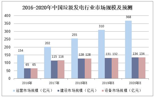 2016-2020年中国垃圾发电行业市场规模及预测.jpg