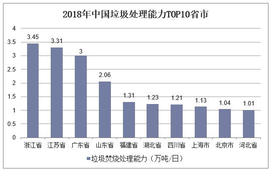 2018年中国垃圾处理能力TOP10省市.jpg