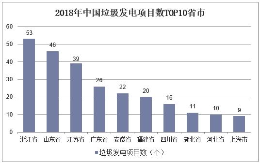 2018年中国垃圾发电项目数TOP10省市.jpg