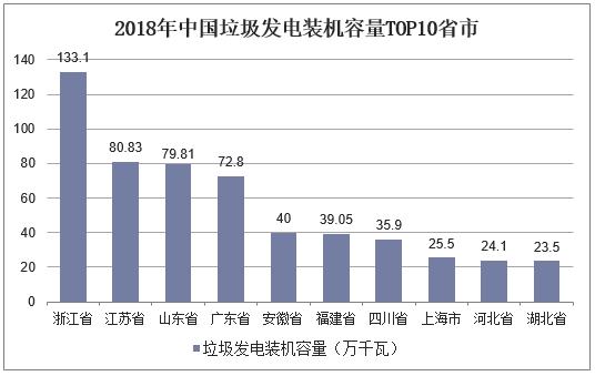 2018年中国垃圾发电装机容量TOP10省市.jpg