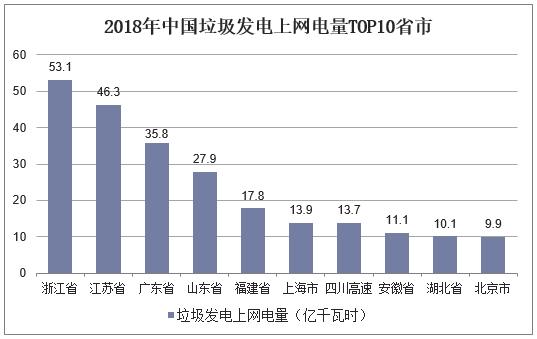 2018年中国垃圾发电上网电量TOP10省市.jpg