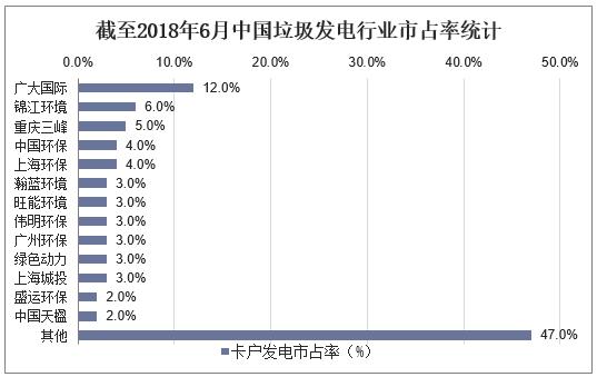截至2018年6月中国垃圾发电行业市占率统计.jpg