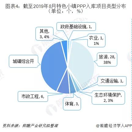 截止2019年8月特色小镇PPP入库项目类型分布.jpg