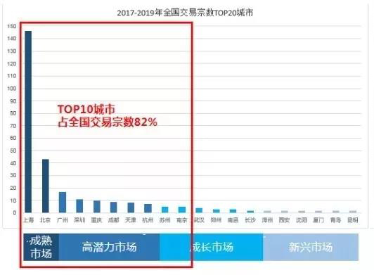 2019-2019全国交易宗数TOP20城市.jpg