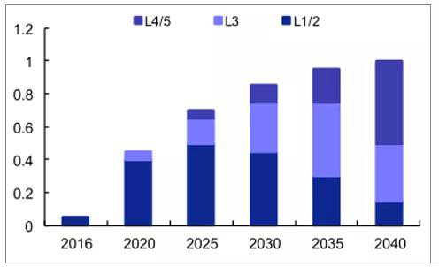 2016-2040年全球分等级自动驾驶汽车渗透率及预测.jpg