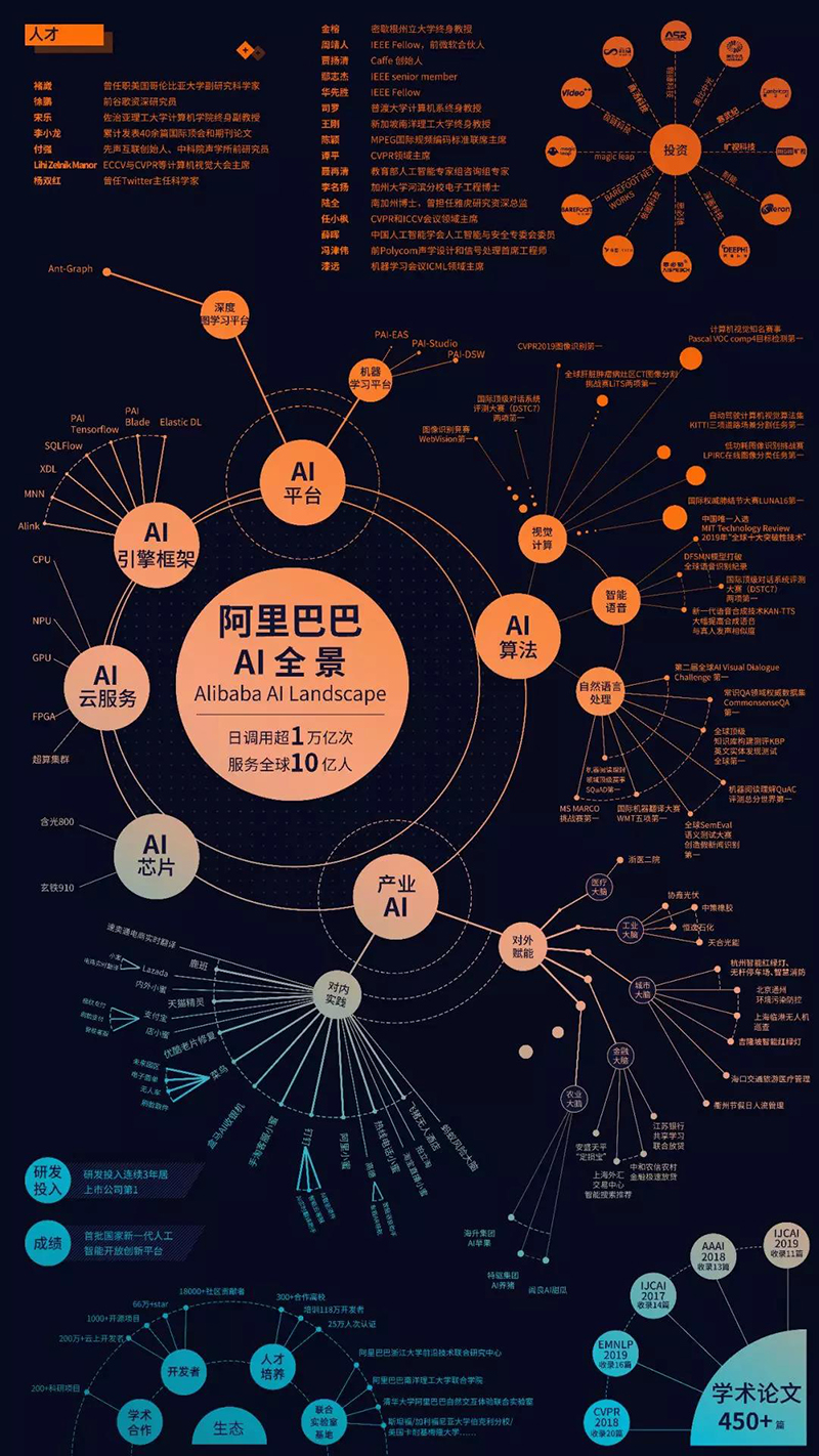 △阿里巴巴AI全景图。图源网络.jpg