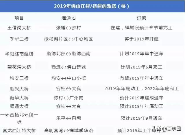 2019佛山在建或待建新路一览表.jpg