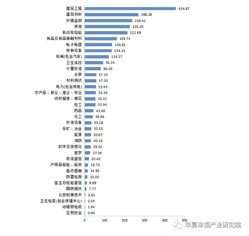 2018年按专业领域划分的检验检测机构营收情况（单位：亿元）.jpg