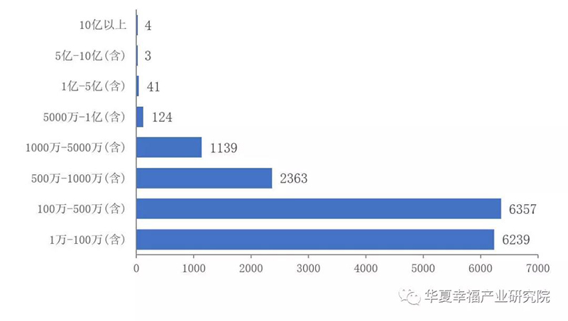 按照注册资本看企业数量.jpg