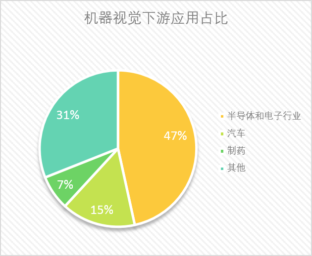 机器视觉下游应用占比.png