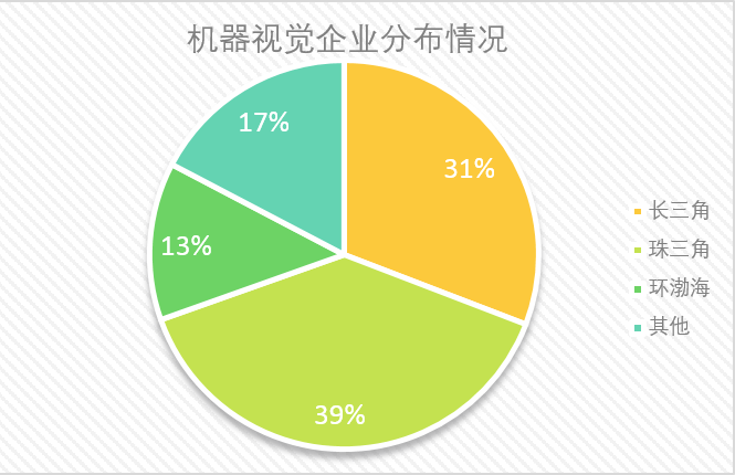 机器视觉企业分布情况.png