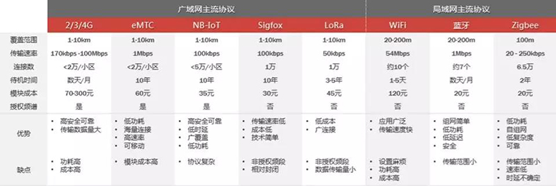 物联网主要连接技术.jpg
