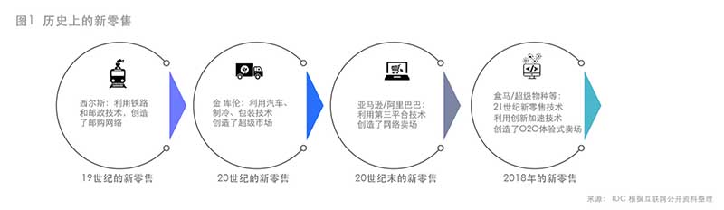 历史上的新零售.jpg