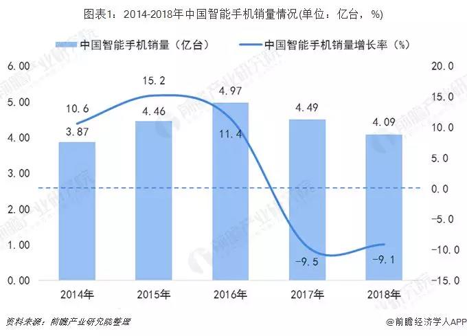 2014-2018年中国智能手机销量情况.jpg