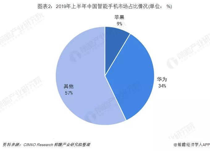 2019年上半年中国智能手机市场占比情况.jpg