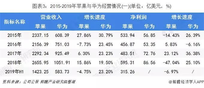 2015-2019年苹果与华为经营情况.jpg