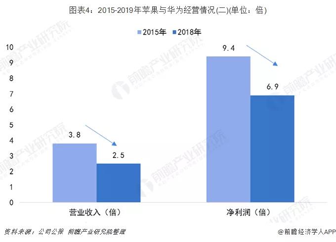 2015-2019年苹果与华为经营情况2.jpg