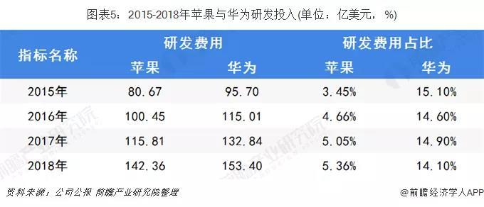2015-2018年苹果与华为研发投入.jpg