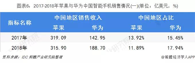 2017-2018年苹果与华为中国智能手机销售情况.jpg