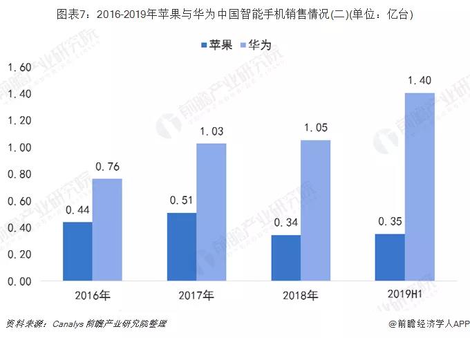 2016-2019年苹果与华为中国智能手机销售情况对比.jpg