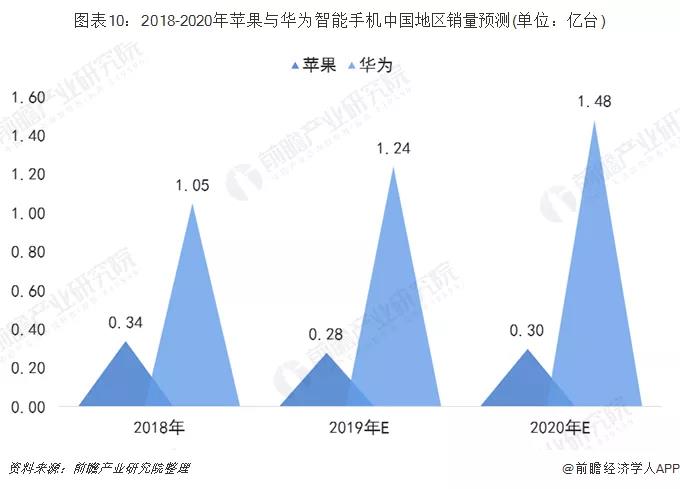 2018-2020年苹果与华为智能手机中国地区销量预计.jpg