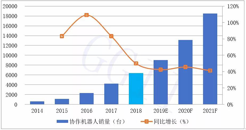 2014-2021年中国协作机器人销量预测.jpg