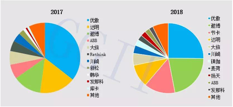 2017-2018年中国协作机器人各厂商市场份额.jpg