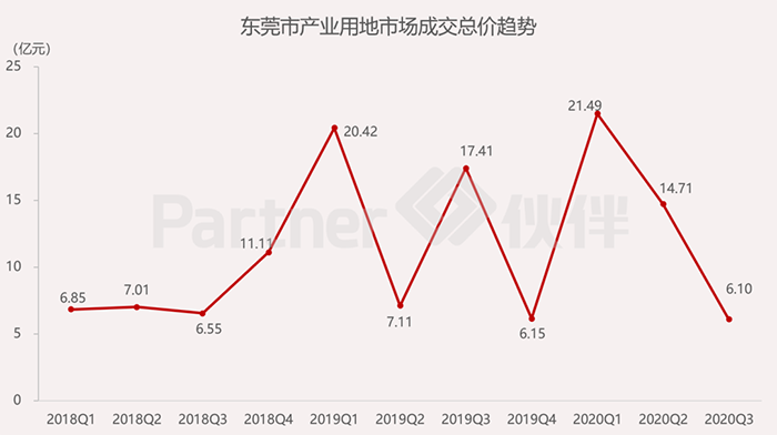 东莞市产业用地市场监测季报发布4.png