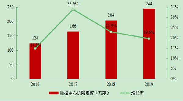 2016-2019年中国数据中心机架规模及增长率.png