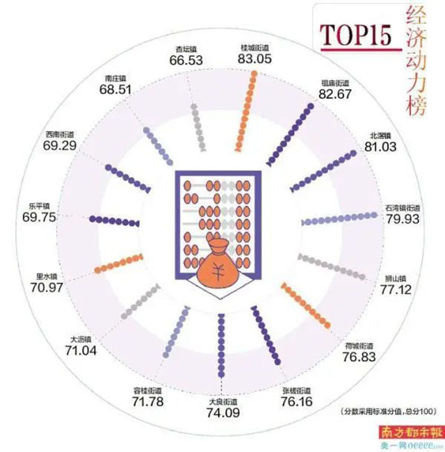大湾区里的“镇能量”：TOP15镇街贡献全市超7成GDP2.jpg