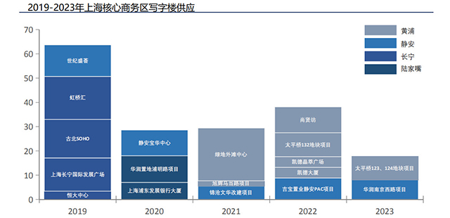 2019-2023年上海核心商务区写字楼供应.jpg