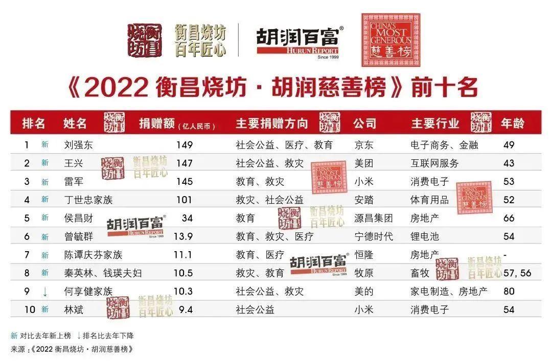 刘强东捐赠149亿元成为“中国首善”！2022胡润慈善榜出炉